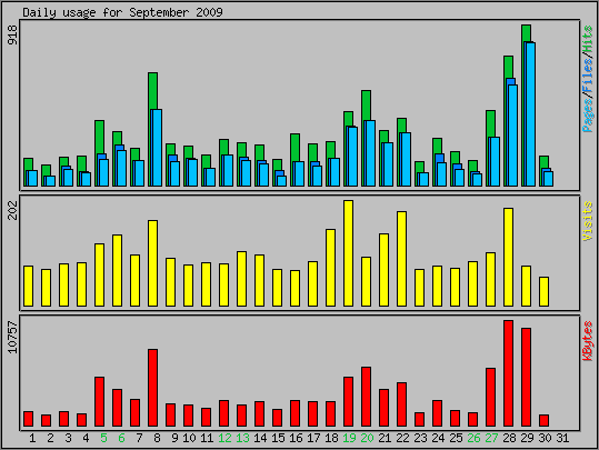 Daily usage