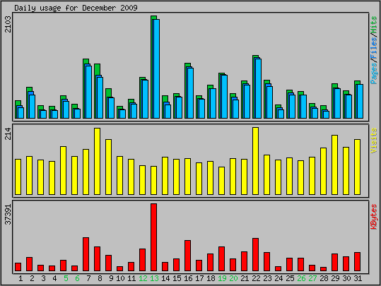 Daily usage