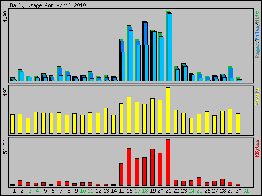 Daily usage