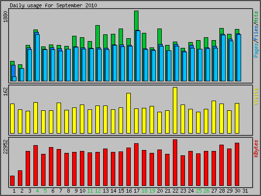 Daily usage