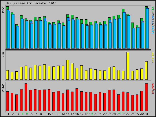 Daily usage