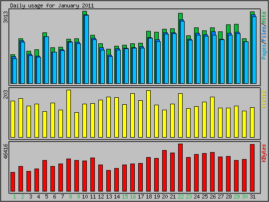 Daily usage