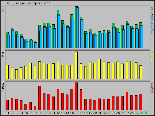 Daily usage