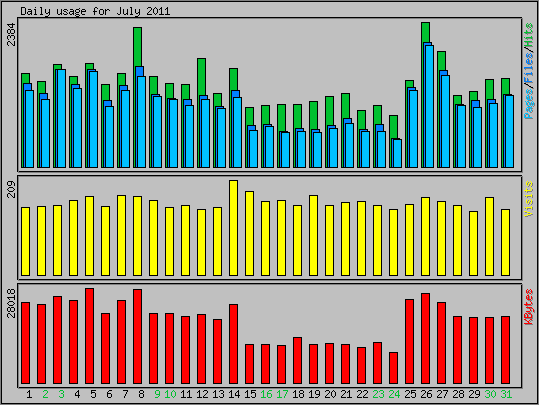 Daily usage