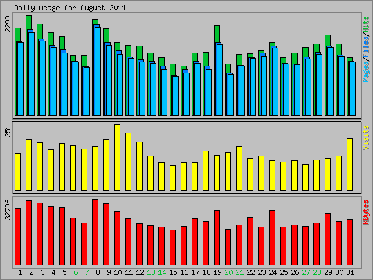 Daily usage