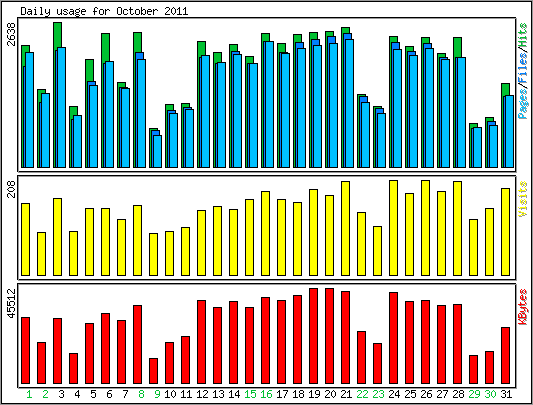 Daily usage