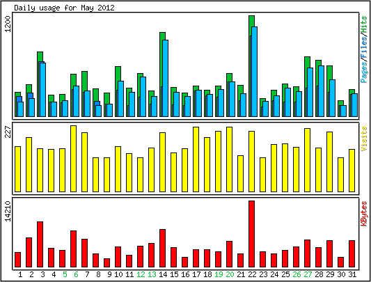 Daily usage