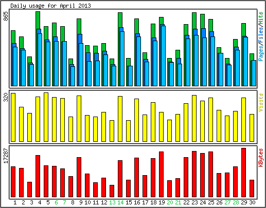 Daily usage