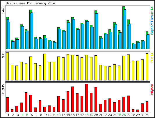 Daily usage