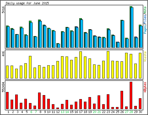 Daily usage