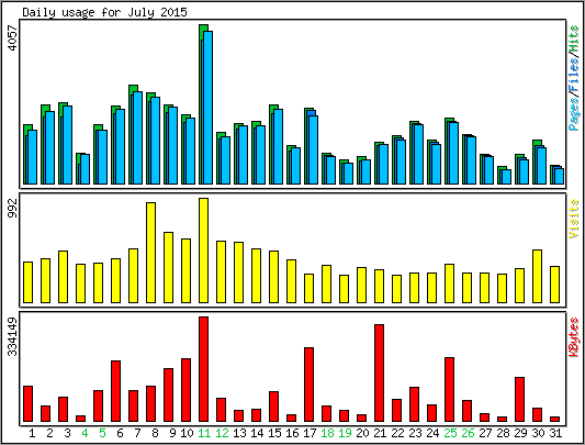 Daily usage