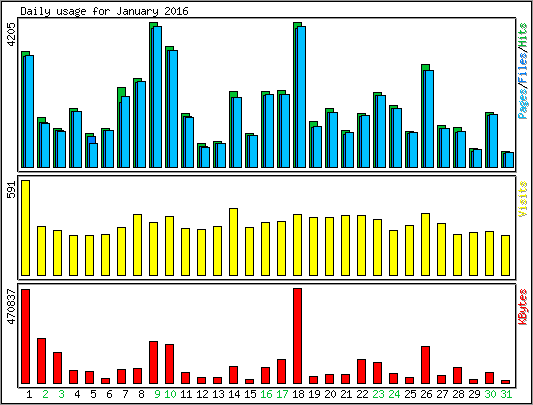 Daily usage