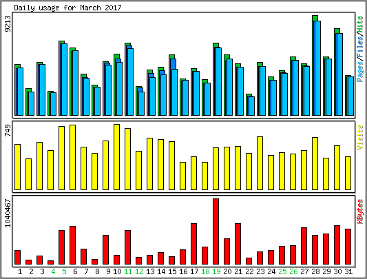 Daily usage