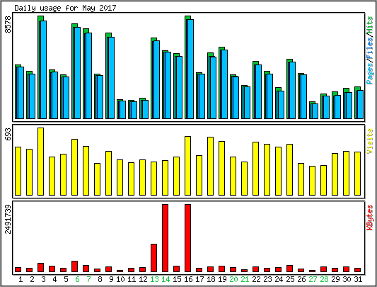 Daily usage