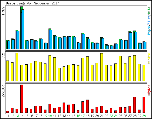 Daily usage