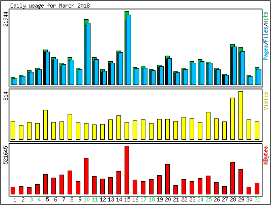 Daily usage