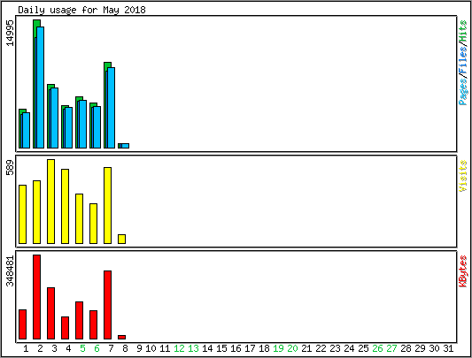 Daily usage