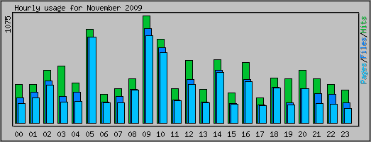 Hourly usage