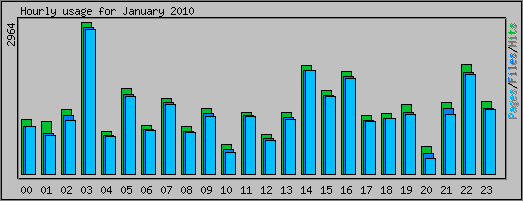 Hourly usage