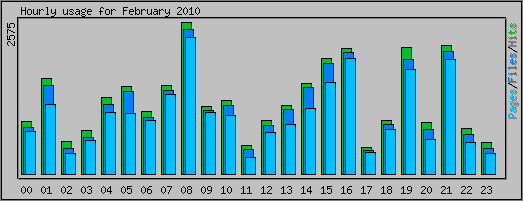 Hourly usage