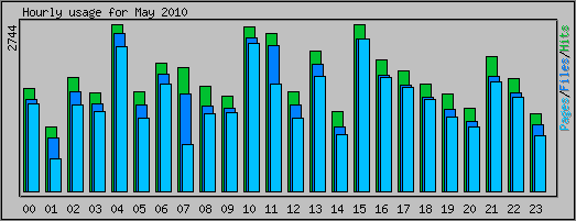 Hourly usage