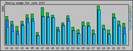 Hourly usage