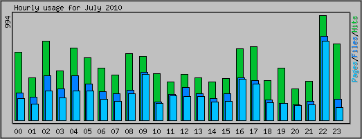 Hourly usage