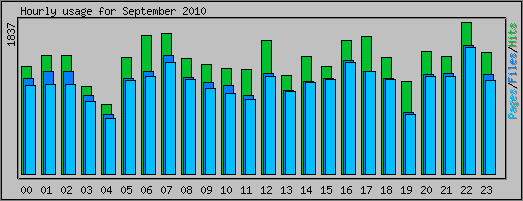 Hourly usage