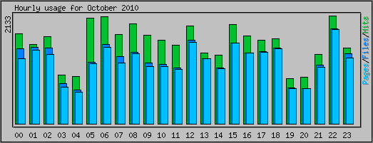 Hourly usage