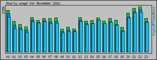 Hourly usage