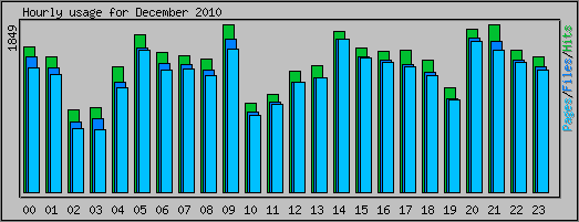 Hourly usage