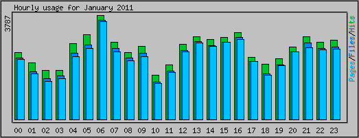 Hourly usage