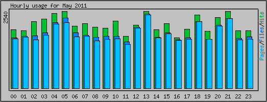 Hourly usage