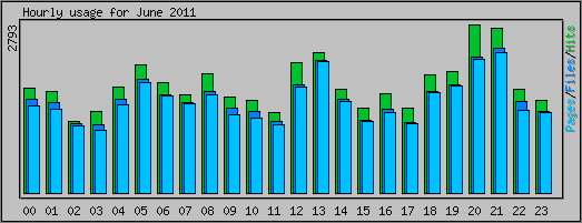 Hourly usage