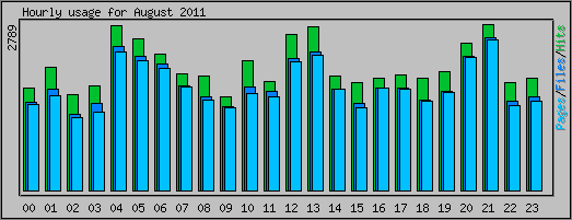Hourly usage
