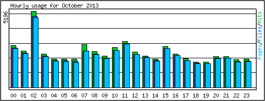 Hourly usage