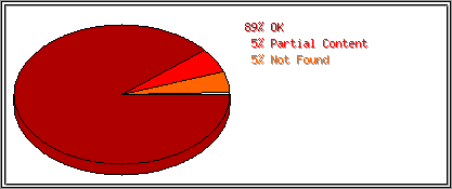 Status Codes