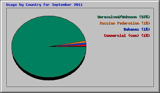 Usage by Country for September 2011