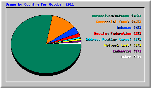 Usage by Country for October 2011