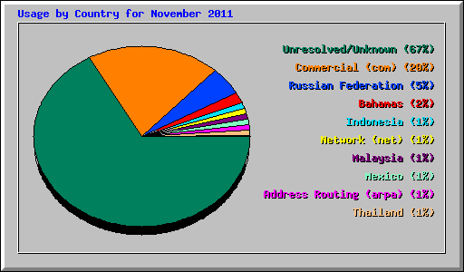 Usage by Country for November 2011