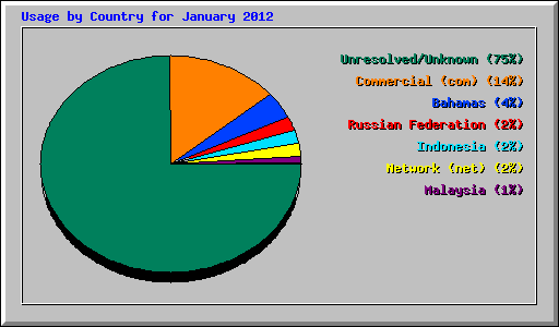 Usage by Country for January 2012