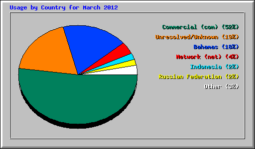 Usage by Country for March 2012