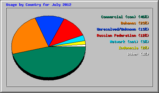 Usage by Country for July 2012