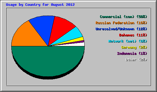 Usage by Country for August 2012