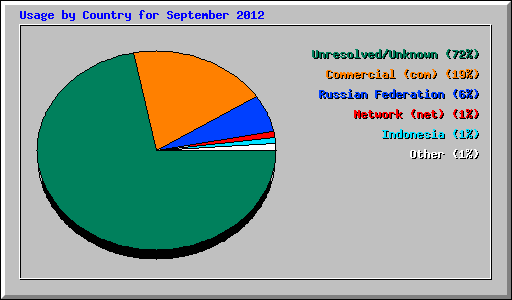 Usage by Country for September 2012