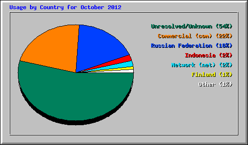 Usage by Country for October 2012