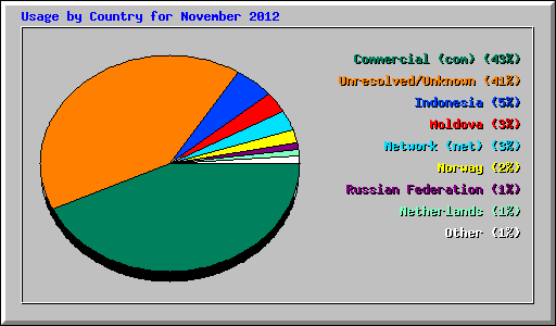 Usage by Country for November 2012