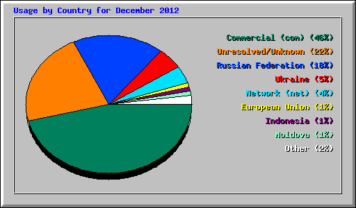 Usage by Country for December 2012