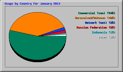 Usage by Country for January 2013