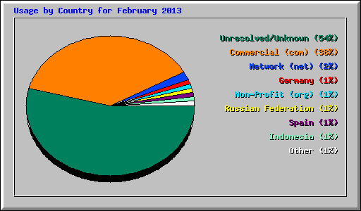 Usage by Country for February 2013